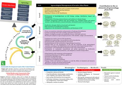 Agroecology and invasive alien plants: A winner-take-all game